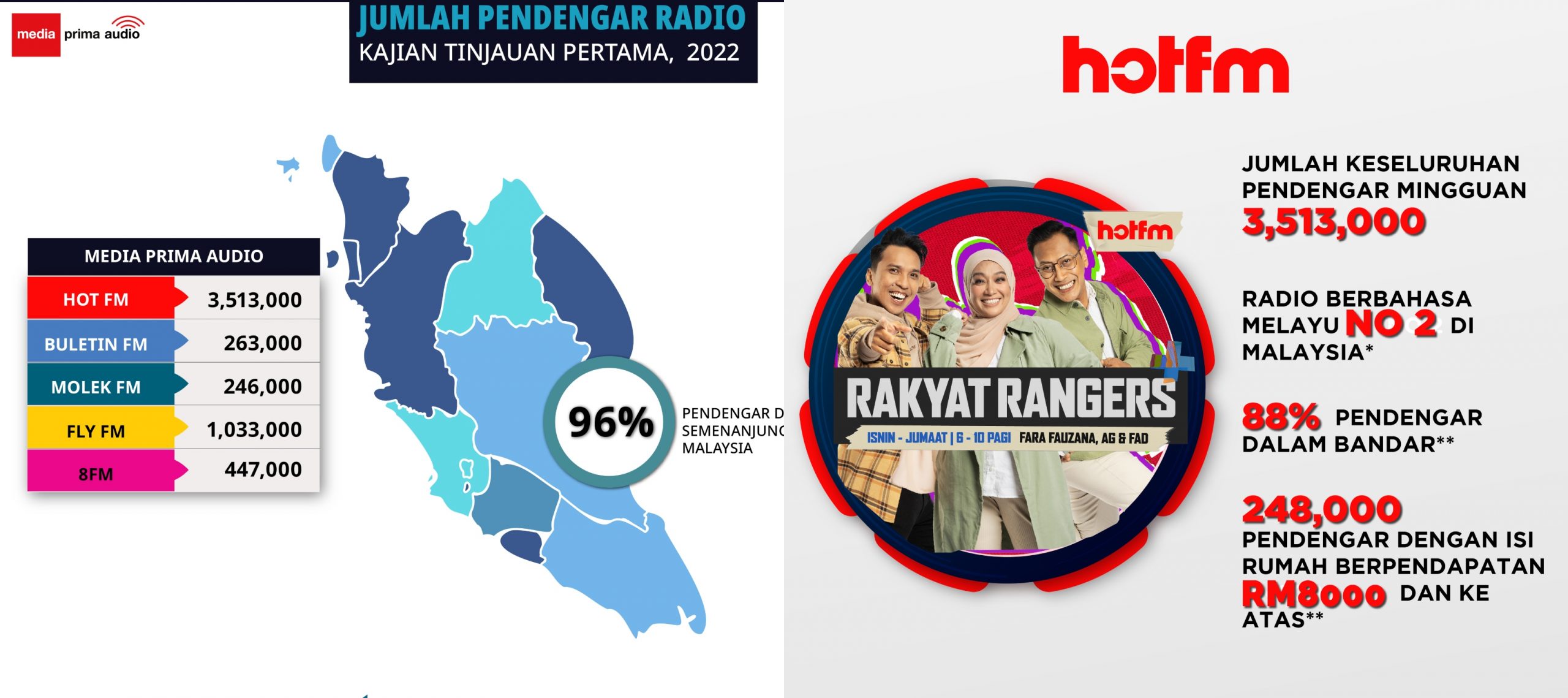 Hot FM Berjaya Raih 3.5 Juta Pendengar Setiap Minggu
