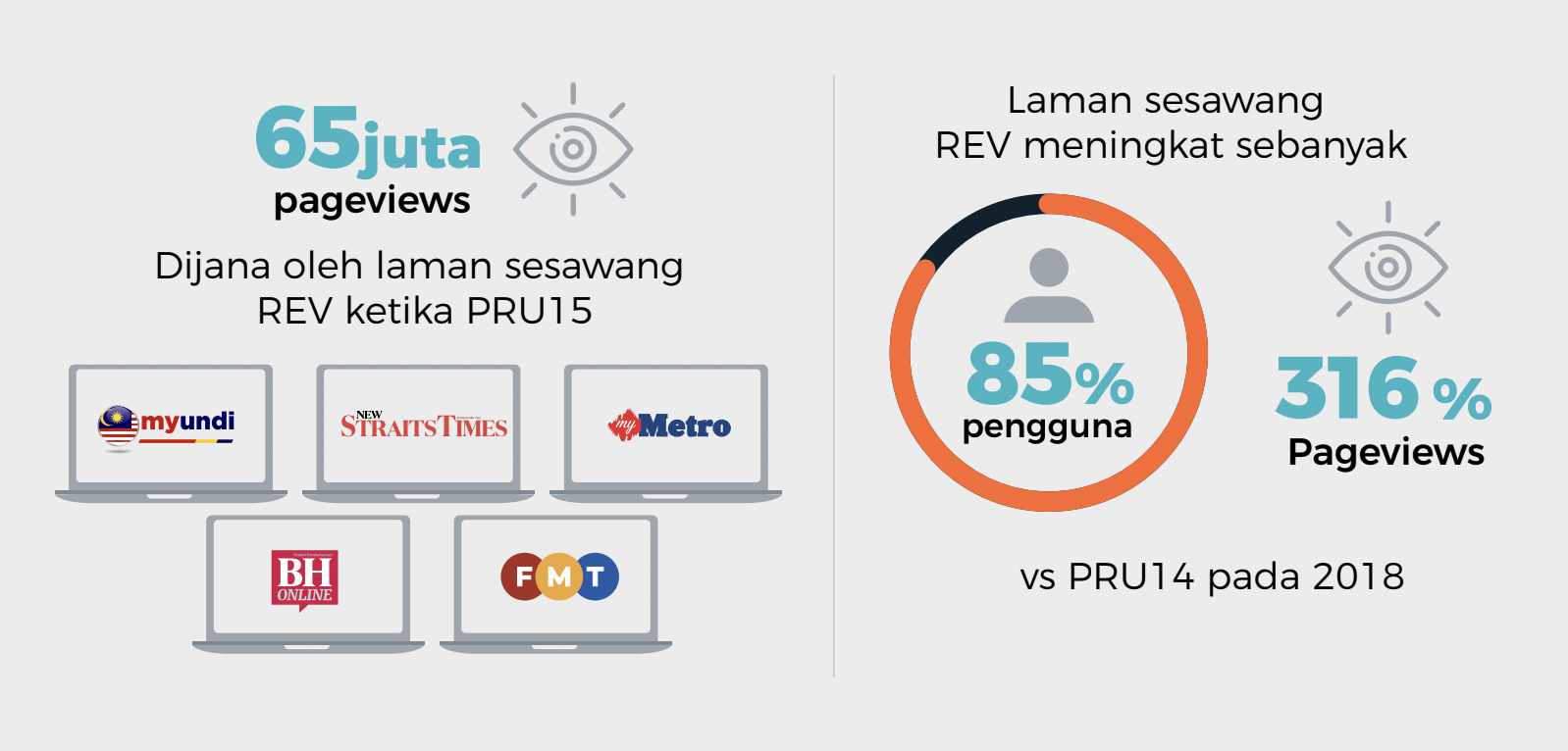 Trending Di Google, Portal MyUndi Raih 50 Juta Page Views Ketika PRU15