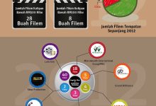 Infographic : Kutipan Filem Melayu Tercorot Tahun 2012