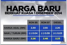 Harga Baru Minyak Ron 95, Ron 97 Dan Diesel Kuat Kuasa Hari Ini