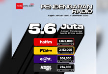 Media Prima Audio Kukuh Kedudukan Stesen Radio Paling Berpengaruh Di Malaysia! Catat 5.6 Juta Pendengar Mingguan