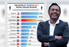 Malaysia Tangga Ke-3 Paling Ramai Orang Bujang, Syazwan Zulkifly Seloroh – ‘Saya Salah Seorang Menyumbang Pada Statistik Itu’