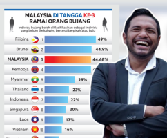 Malaysia Tangga Ke-3 Paling Ramai Orang Bujang, Syazwan Zulkifly Seloroh – ‘Saya Salah Seorang Menyumbang Pada Statistik Itu’
